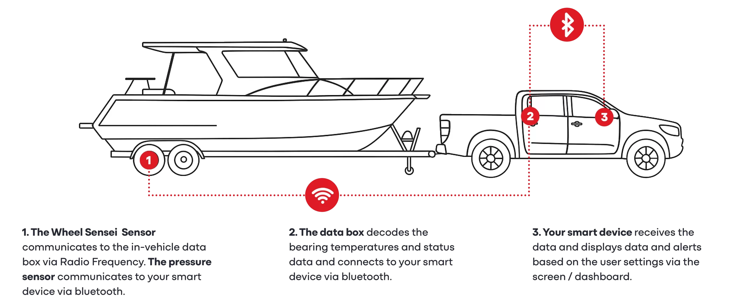 How Wheel Sensei Works -boat trailer transmit tyre pressure and bearing temperature data to an in-vehicle data box via radio frequency